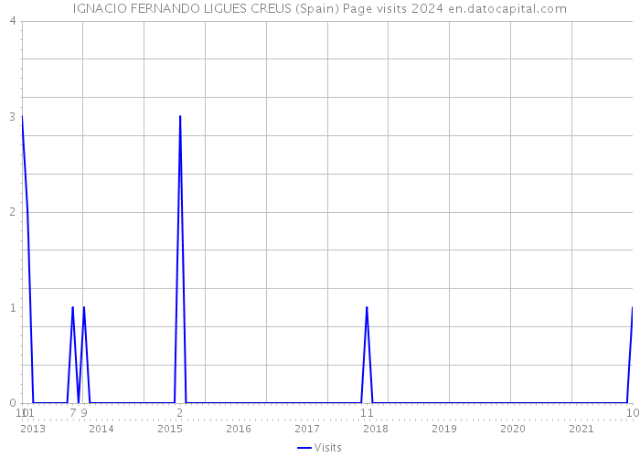 IGNACIO FERNANDO LIGUES CREUS (Spain) Page visits 2024 