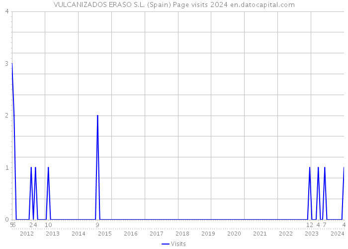 VULCANIZADOS ERASO S.L. (Spain) Page visits 2024 