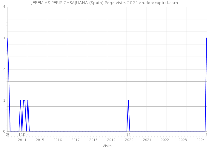 JEREMIAS PERIS CASAJUANA (Spain) Page visits 2024 