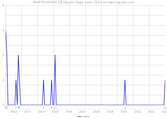 MARTIN MORA CB (Spain) Page visits 2024 