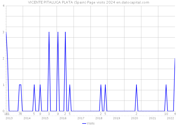 VICENTE PITALUGA PLATA (Spain) Page visits 2024 