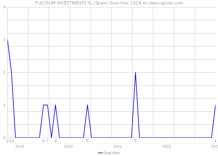 FULCRUM INVESTMENTS SL (Spain) Searches 2024 