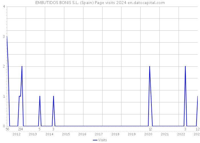 EMBUTIDOS BONIS S.L. (Spain) Page visits 2024 