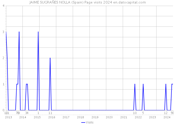 JAIME SUGRAÑES NOLLA (Spain) Page visits 2024 
