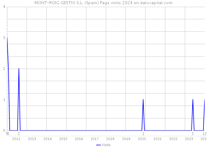 MONT-ROIG GESTIO S.L. (Spain) Page visits 2024 