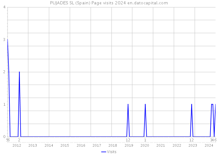 PUJADES SL (Spain) Page visits 2024 