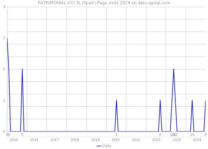 PATRIMONIAL XXX SL (Spain) Page visits 2024 