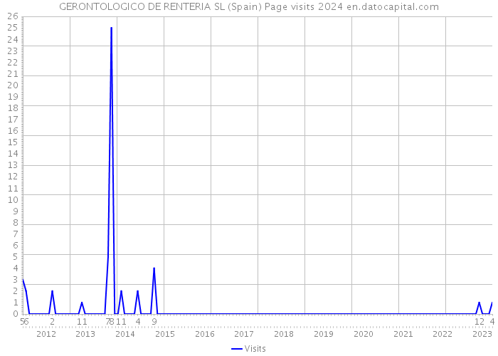 GERONTOLOGICO DE RENTERIA SL (Spain) Page visits 2024 
