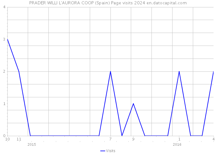 PRADER WILLI L'AURORA COOP (Spain) Page visits 2024 