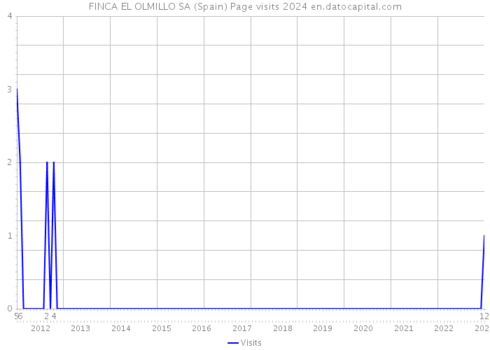 FINCA EL OLMILLO SA (Spain) Page visits 2024 