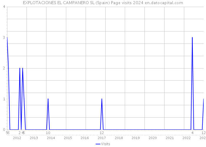 EXPLOTACIONES EL CAMPANERO SL (Spain) Page visits 2024 