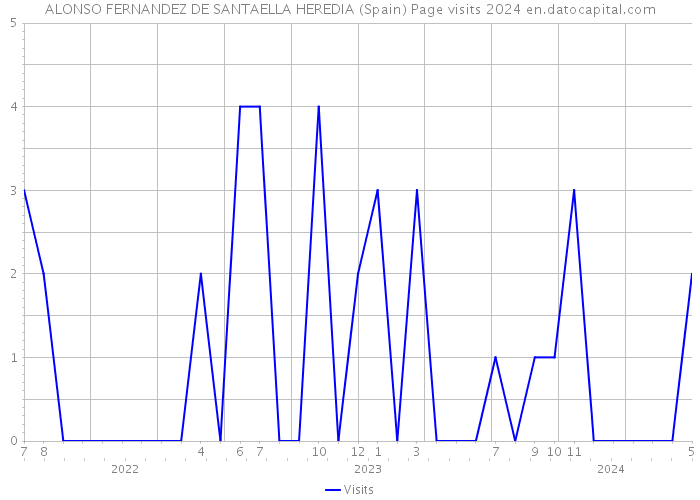 ALONSO FERNANDEZ DE SANTAELLA HEREDIA (Spain) Page visits 2024 