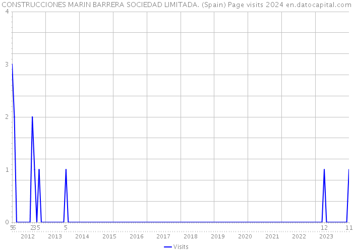 CONSTRUCCIONES MARIN BARRERA SOCIEDAD LIMITADA. (Spain) Page visits 2024 