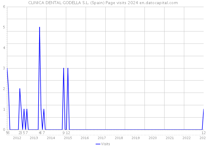 CLINICA DENTAL GODELLA S.L. (Spain) Page visits 2024 