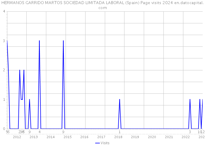 HERMANOS GARRIDO MARTOS SOCIEDAD LIMITADA LABORAL (Spain) Page visits 2024 