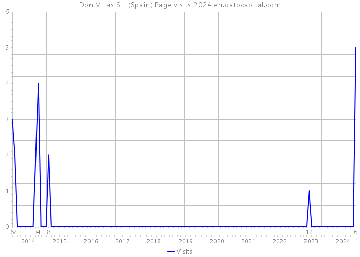 Don Villas S.L (Spain) Page visits 2024 