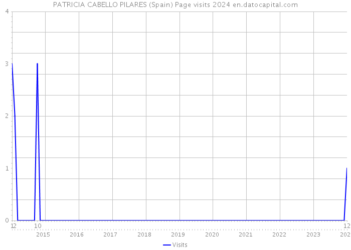PATRICIA CABELLO PILARES (Spain) Page visits 2024 