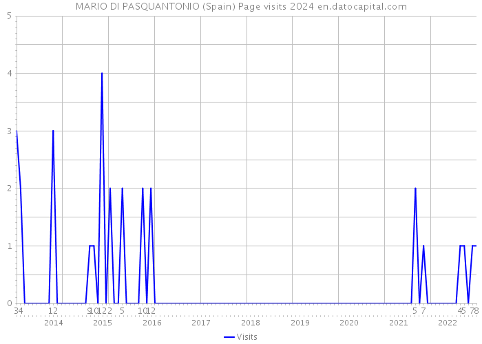 MARIO DI PASQUANTONIO (Spain) Page visits 2024 