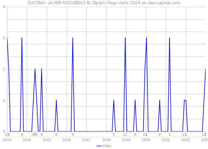 SUSTRAI- JAVIER NOGUERAS SL (Spain) Page visits 2024 