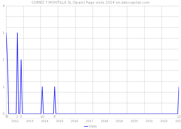 GOMEZ Y MONTILLA SL (Spain) Page visits 2024 