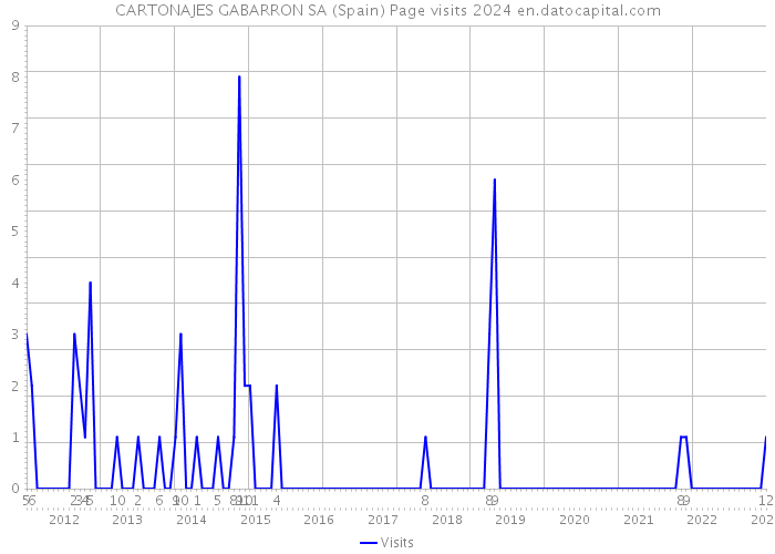 CARTONAJES GABARRON SA (Spain) Page visits 2024 
