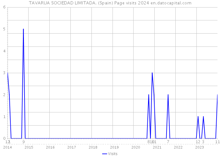 TAVARUA SOCIEDAD LIMITADA. (Spain) Page visits 2024 