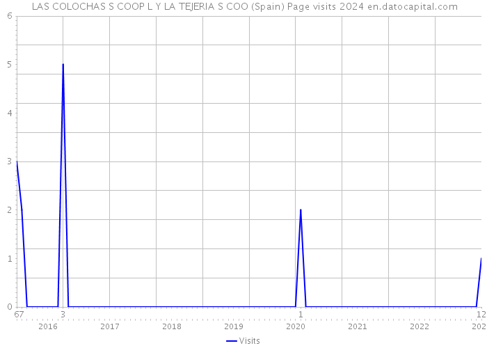  LAS COLOCHAS S COOP L Y LA TEJERIA S COO (Spain) Page visits 2024 