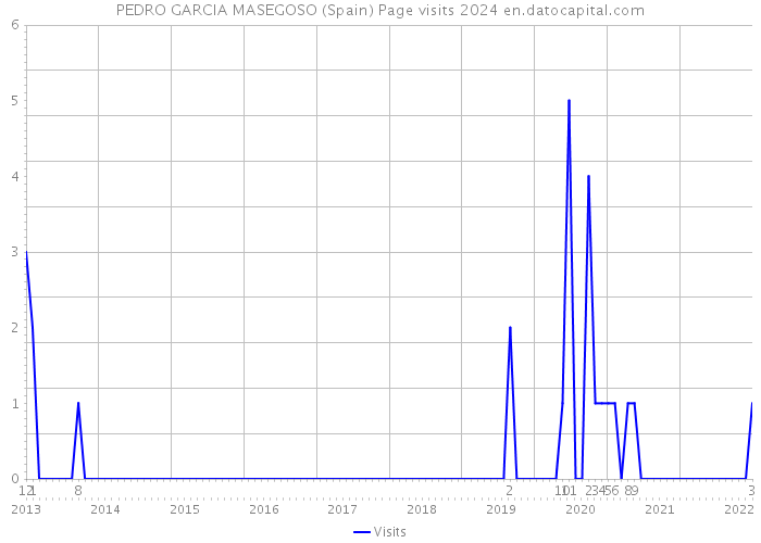 PEDRO GARCIA MASEGOSO (Spain) Page visits 2024 