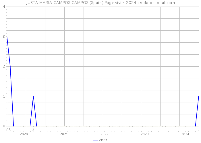 JUSTA MARIA CAMPOS CAMPOS (Spain) Page visits 2024 