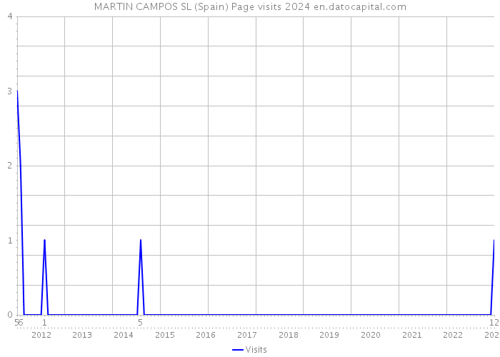 MARTIN CAMPOS SL (Spain) Page visits 2024 