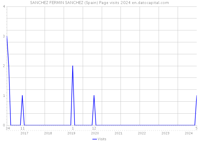 SANCHEZ FERMIN SANCHEZ (Spain) Page visits 2024 