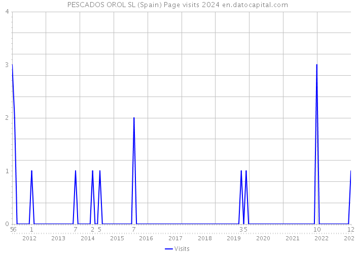PESCADOS OROL SL (Spain) Page visits 2024 