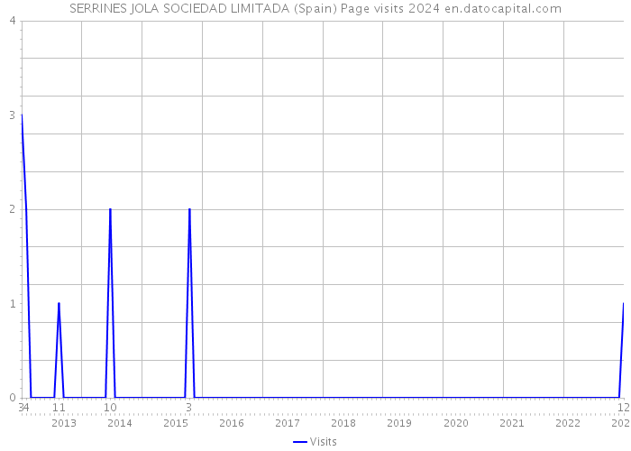 SERRINES JOLA SOCIEDAD LIMITADA (Spain) Page visits 2024 