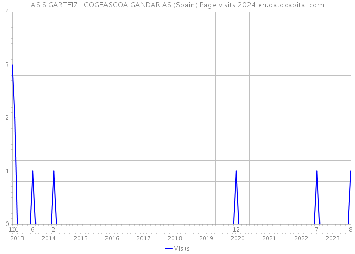 ASIS GARTEIZ- GOGEASCOA GANDARIAS (Spain) Page visits 2024 