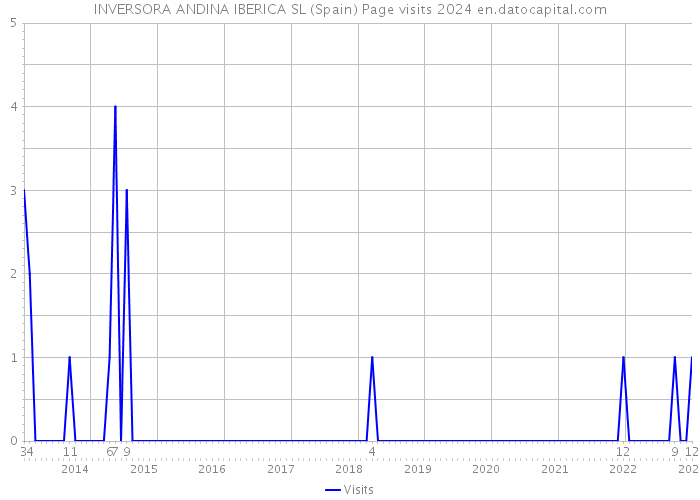INVERSORA ANDINA IBERICA SL (Spain) Page visits 2024 