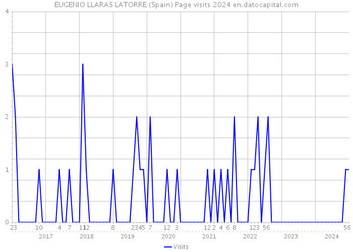 EUGENIO LLARAS LATORRE (Spain) Page visits 2024 