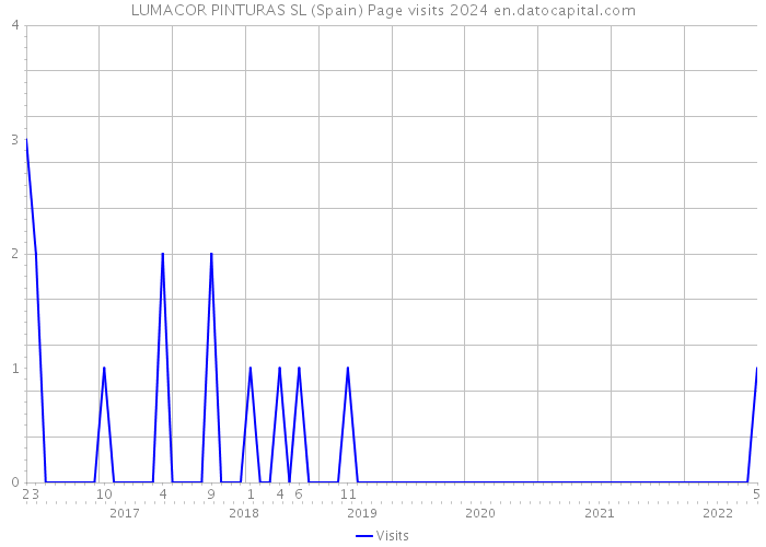 LUMACOR PINTURAS SL (Spain) Page visits 2024 