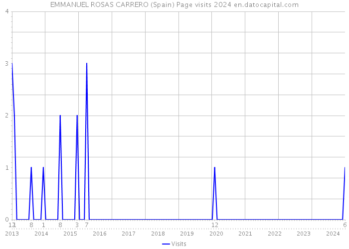EMMANUEL ROSAS CARRERO (Spain) Page visits 2024 