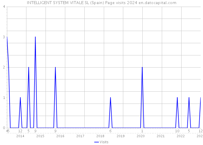 INTELLIGENT SYSTEM VITALE SL (Spain) Page visits 2024 