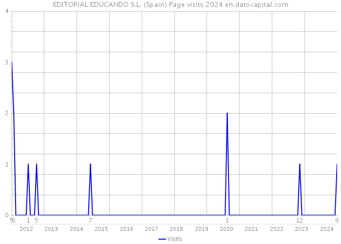 EDITORIAL EDUCANDO S.L. (Spain) Page visits 2024 