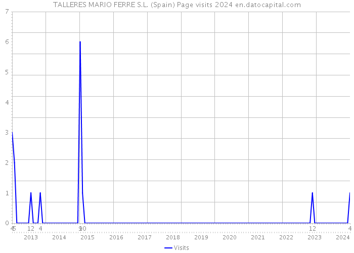 TALLERES MARIO FERRE S.L. (Spain) Page visits 2024 