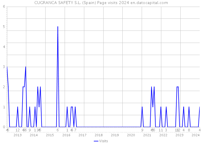 CUGRANCA SAFETY S.L. (Spain) Page visits 2024 