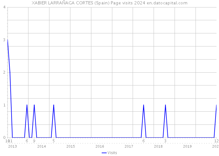 XABIER LARRAÑAGA CORTES (Spain) Page visits 2024 
