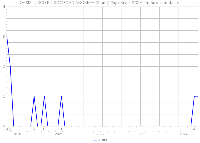OASIS LUXCO R.L SOCIEDAD ANÓNIMA (Spain) Page visits 2024 