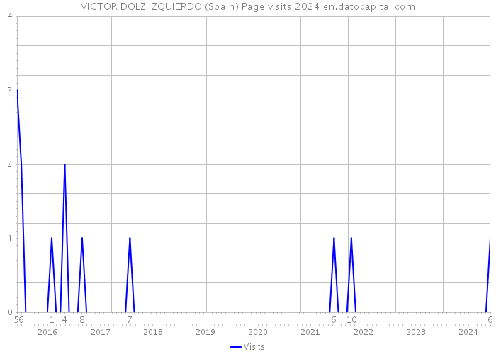 VICTOR DOLZ IZQUIERDO (Spain) Page visits 2024 