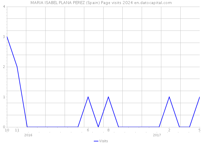 MARIA ISABEL PLANA PEREZ (Spain) Page visits 2024 