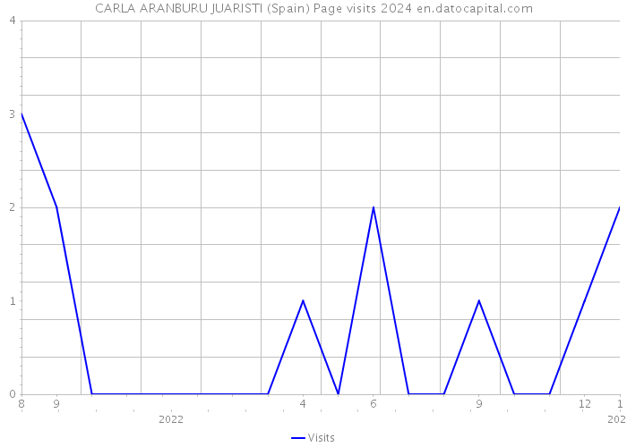 CARLA ARANBURU JUARISTI (Spain) Page visits 2024 