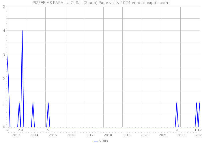 PIZZERIAS PAPA LUIGI S.L. (Spain) Page visits 2024 