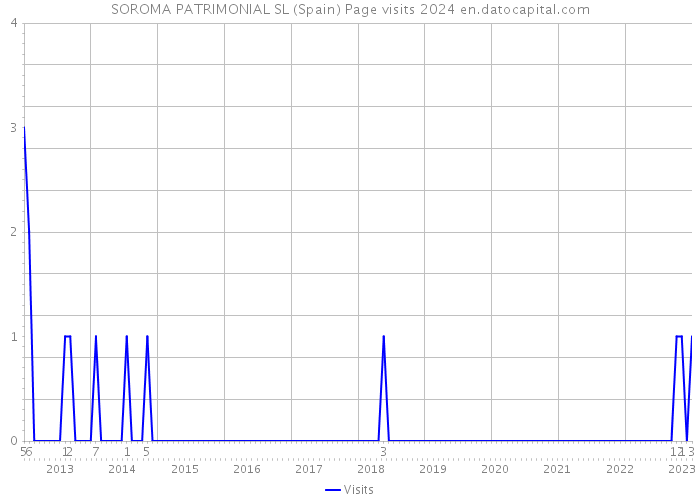 SOROMA PATRIMONIAL SL (Spain) Page visits 2024 
