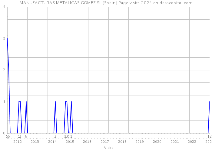 MANUFACTURAS METALICAS GOMEZ SL (Spain) Page visits 2024 